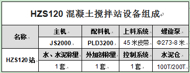 HZS120混凝土攪拌站設(shè)備組成