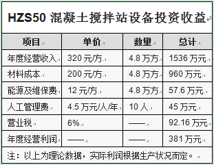 HZS50混凝土攪拌站設(shè)備投資收益